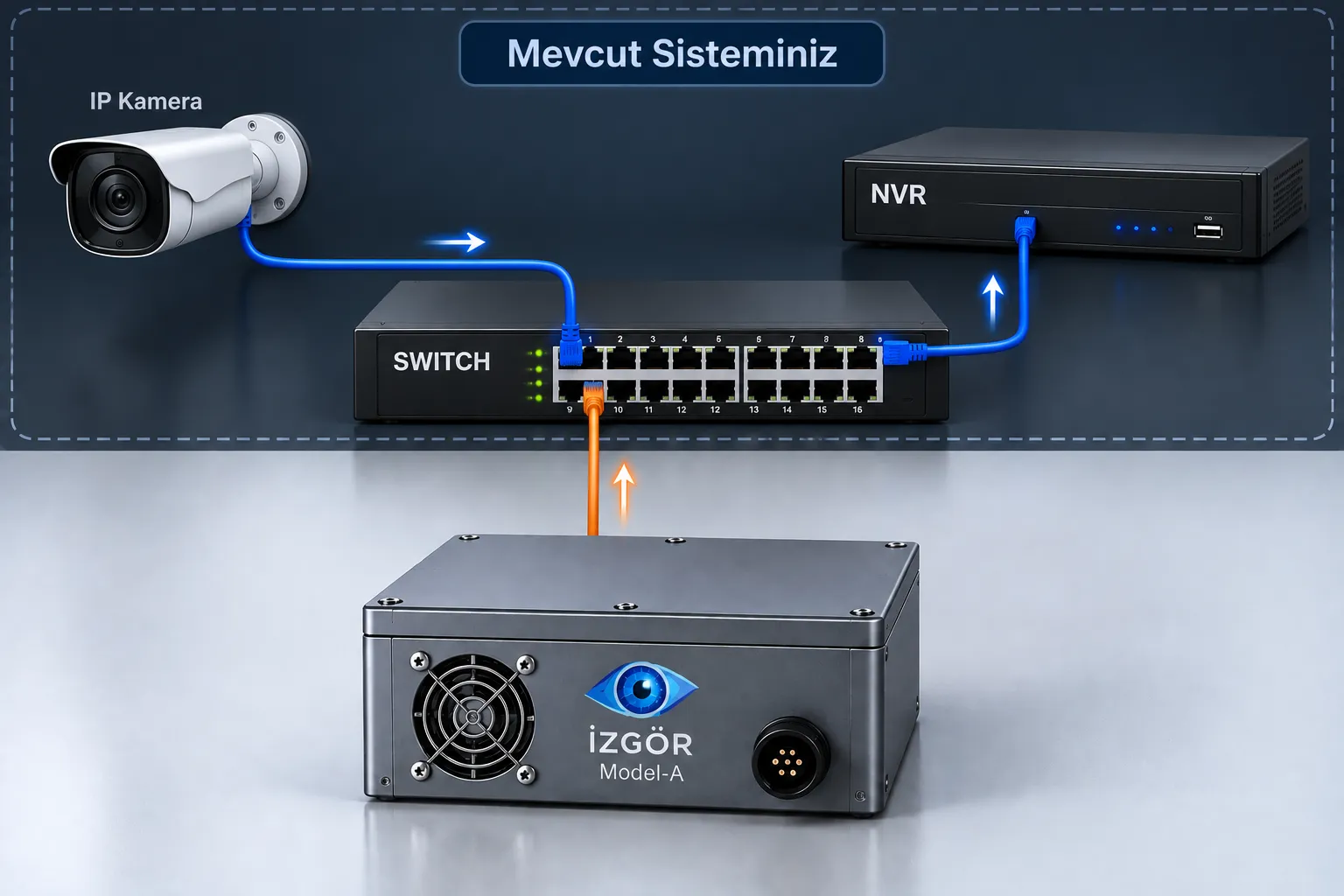 İzgör Model - A kamera sistemi entegrasyon şeması